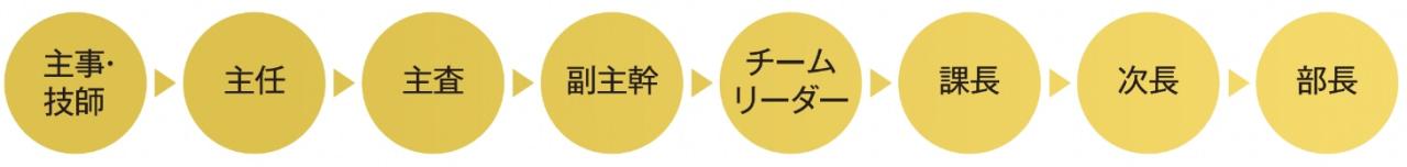 昇任の基本的なパターンの図 主事・技師→主任→主査→副主幹→チームリーダー→課長→次長→部長