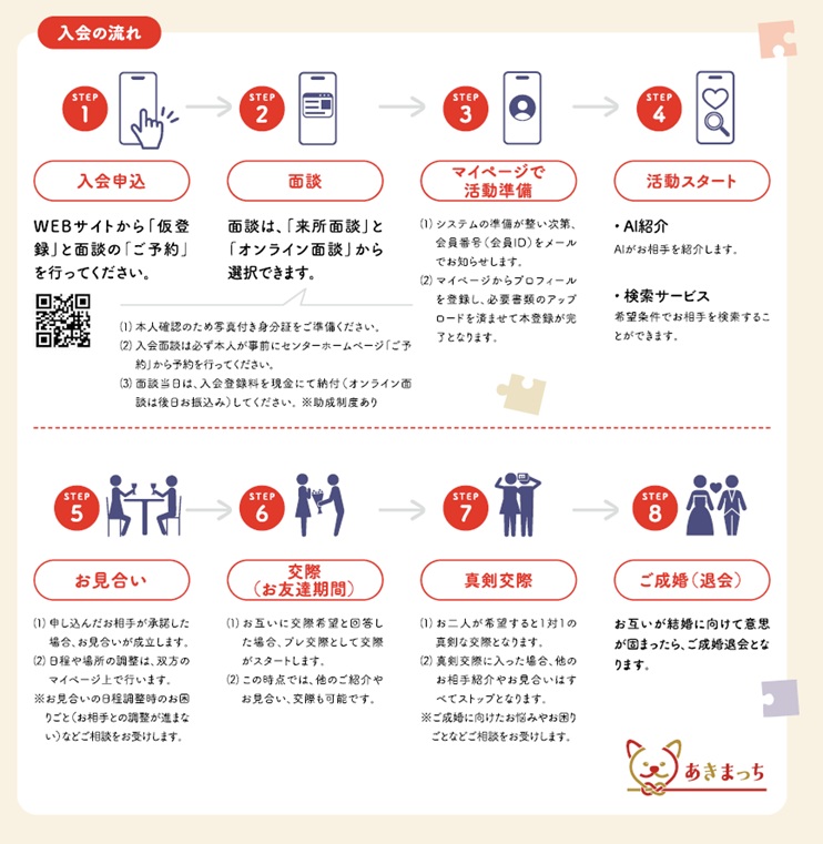 「あきまっち」への入会の流れ 内容を以下に記載します