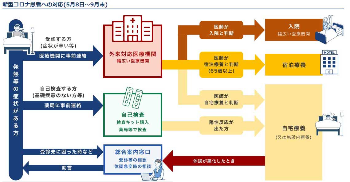 5月8日以降のフロー