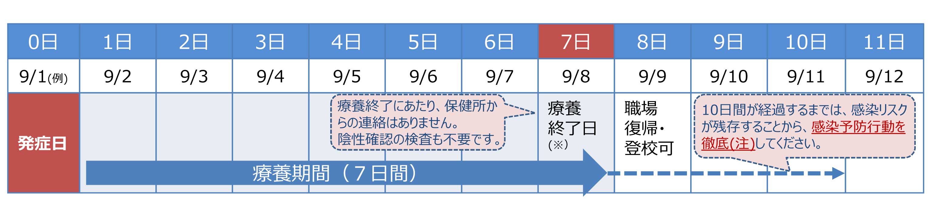 症状のある方の療養期間