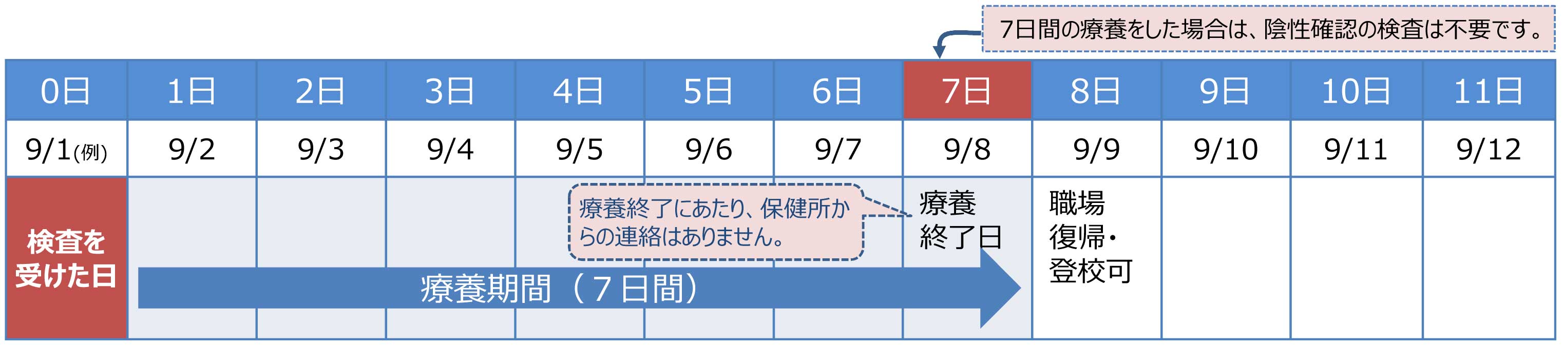 症状のない方の療養期間