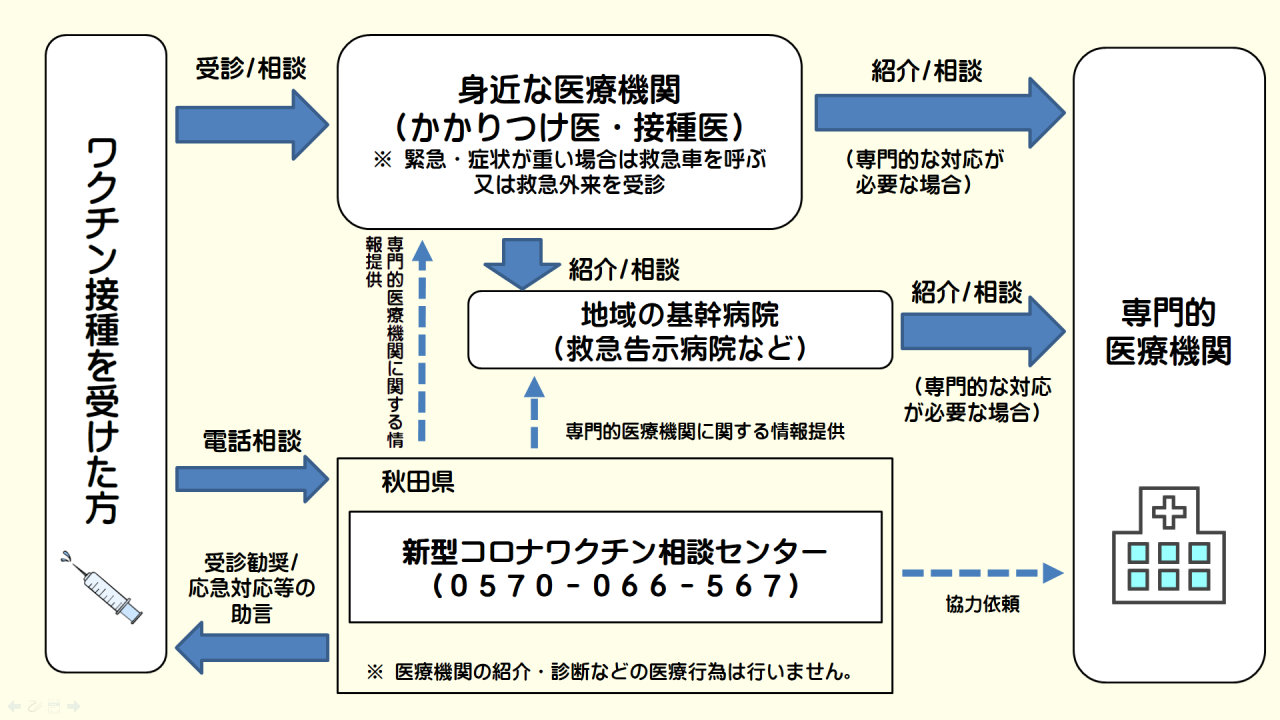 ワクチン接種後の副反応等に対応する医療体制図