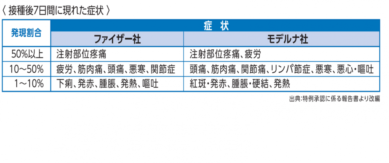 接種後7日間に現れた症状