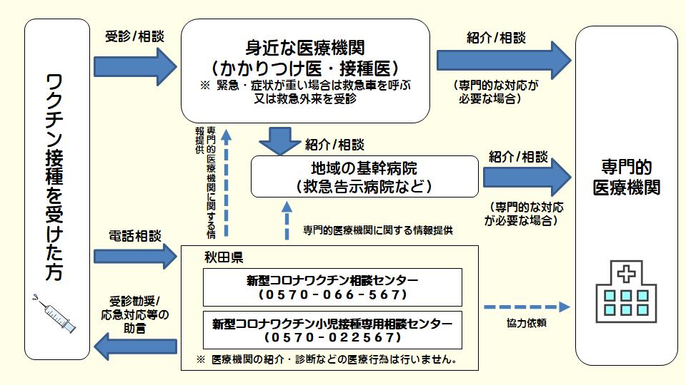 ワクチン接種後の副反応等に対応する医療体制図