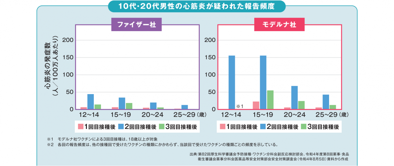 ３回目接種後は２回目接種後より頻度が低い傾向であることが確認されています